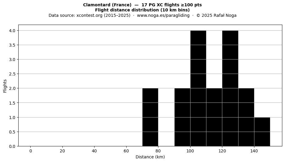 Flight distance