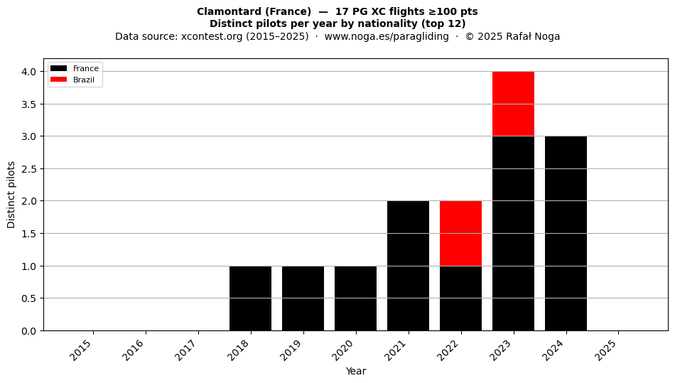 Distinct pilots per year