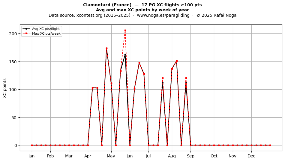XC points by week