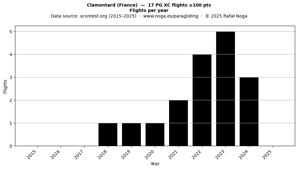 Flights per year