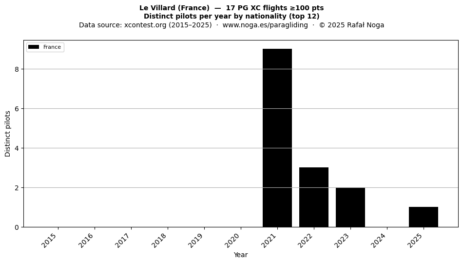 Distinct pilots per year