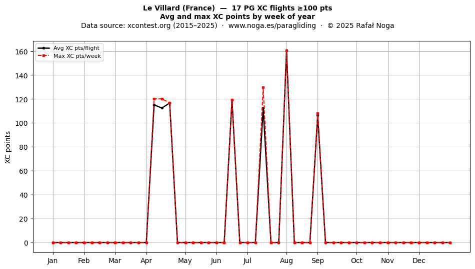 XC points by week