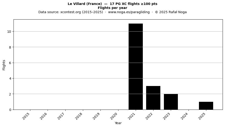 Flights per year