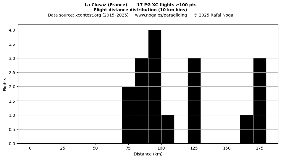 Flight distance