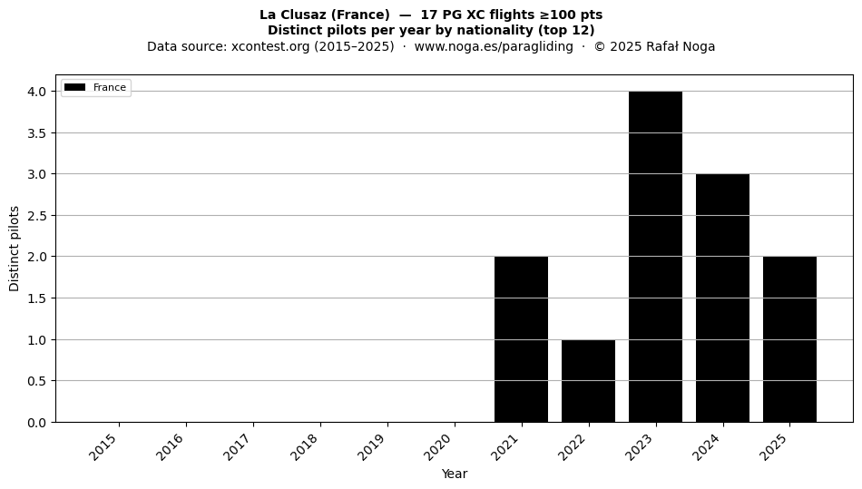 Distinct pilots per year