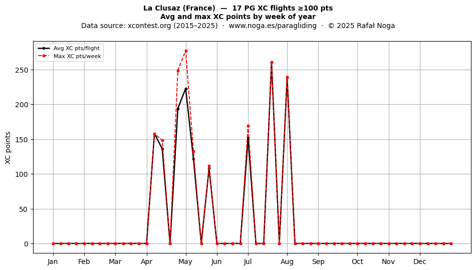 XC points by week