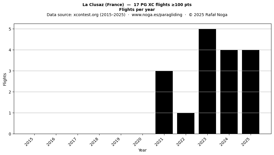 Flights per year