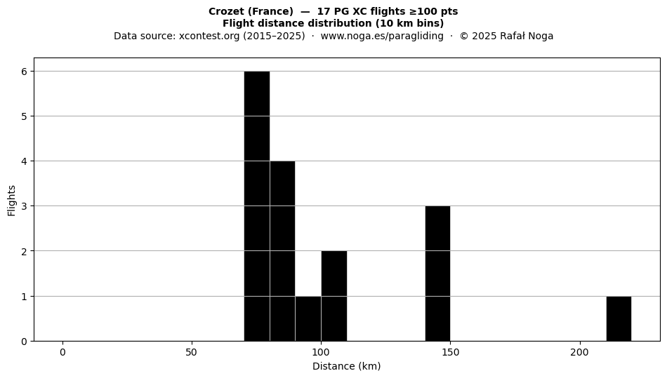 Flight distance