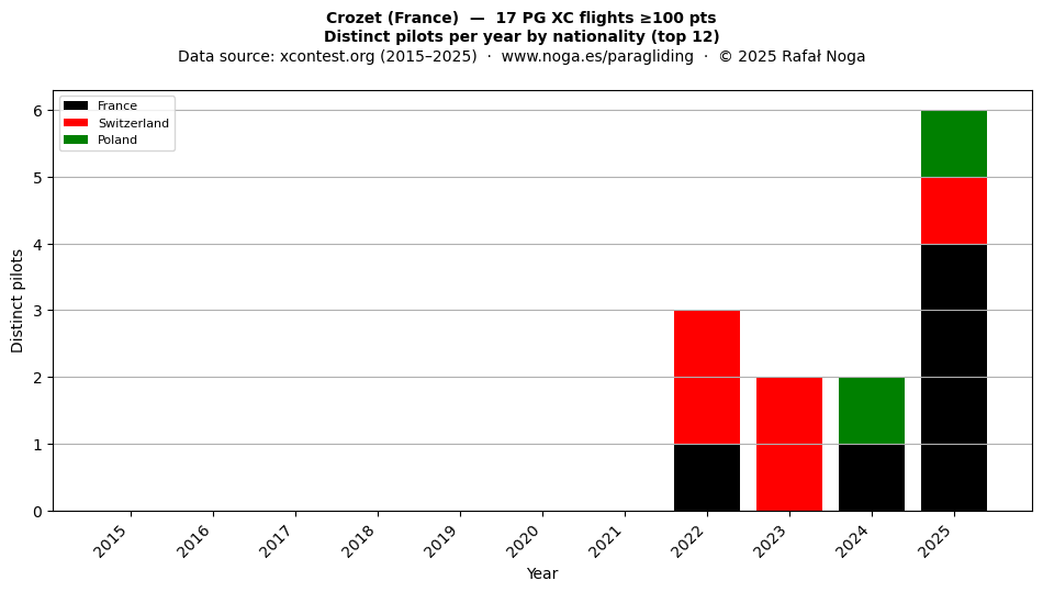 Distinct pilots per year