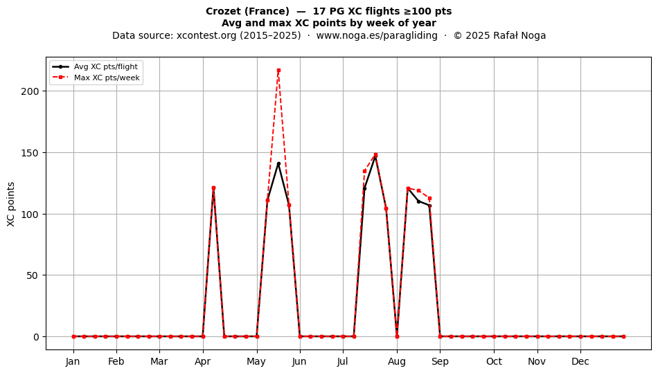 XC points by week