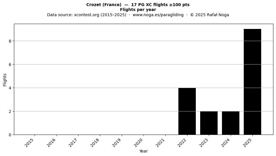 Flights per year