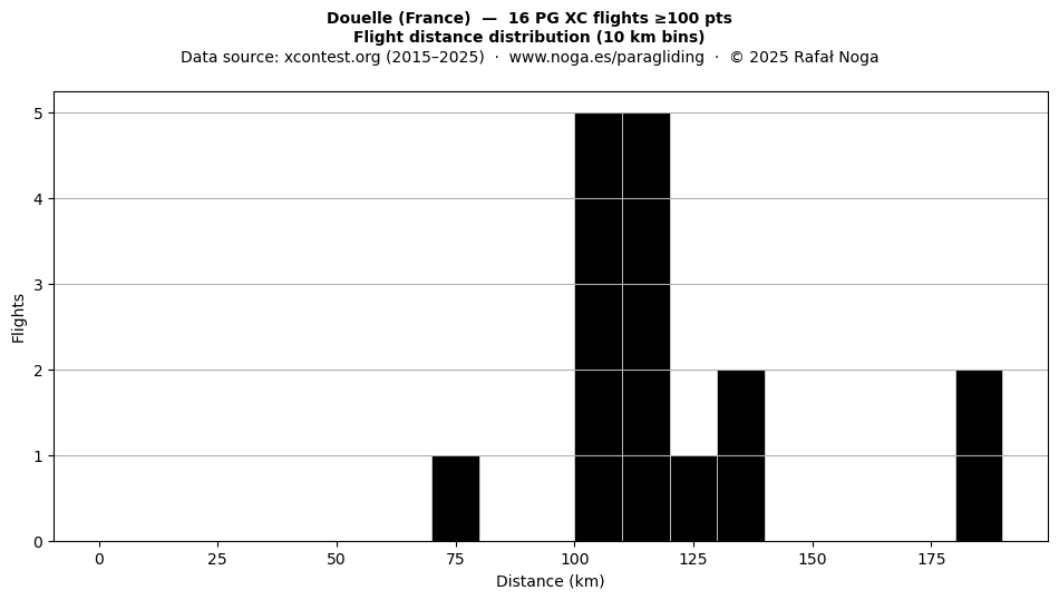 Flight distance