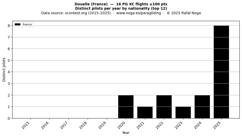 Distinct pilots per year