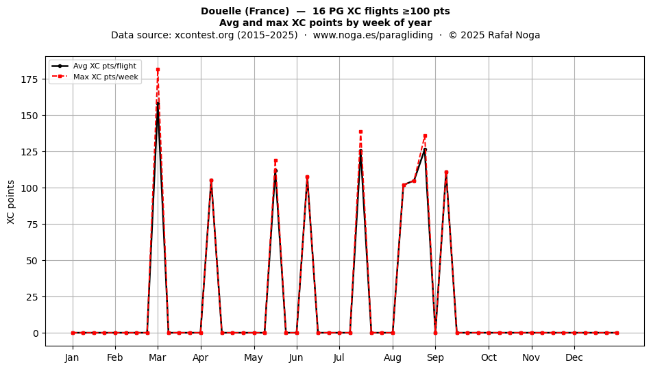 XC points by week