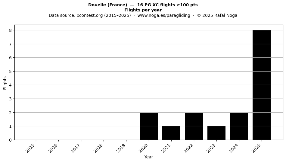 Flights per year