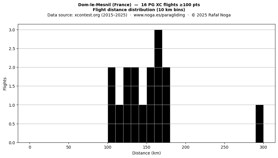 Flight distance