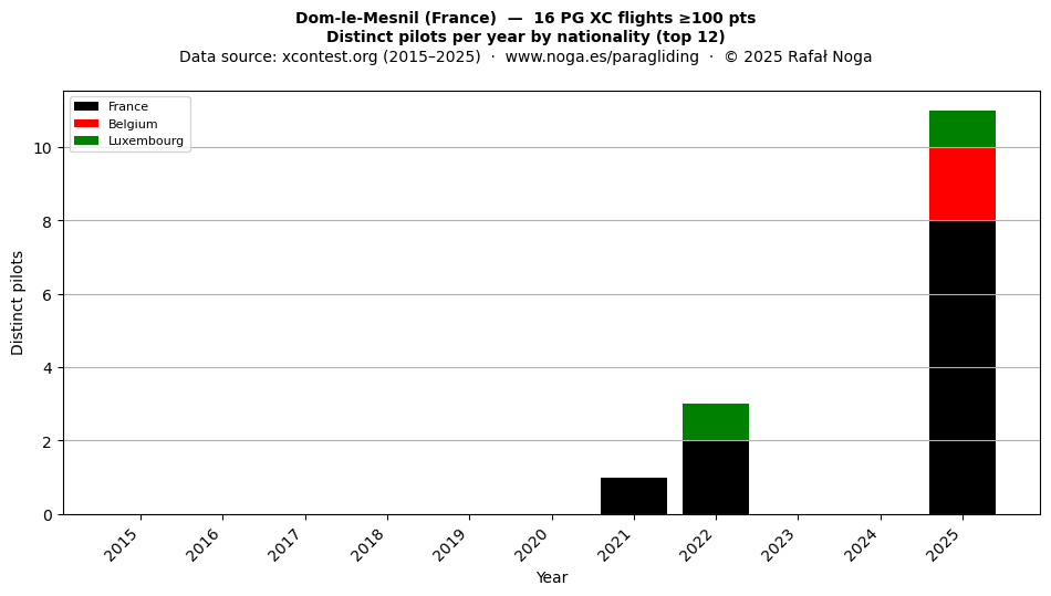 Distinct pilots per year