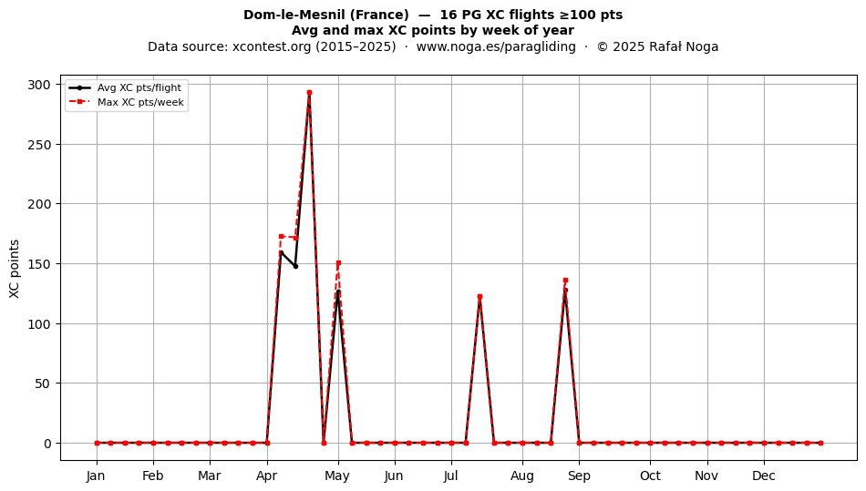 XC points by week