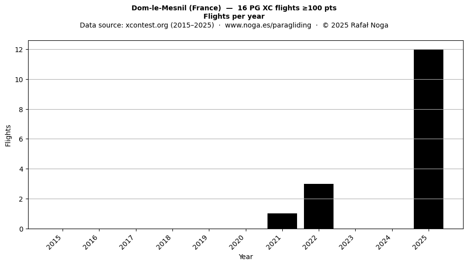 Flights per year