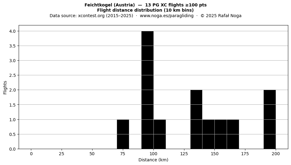 Flight distance