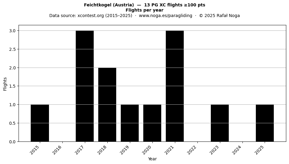 Flights per year