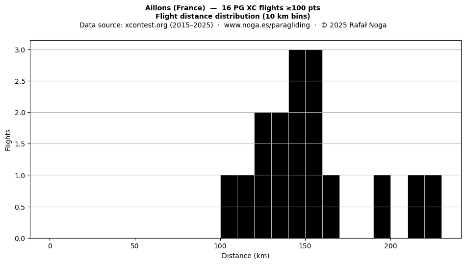 Flight distance