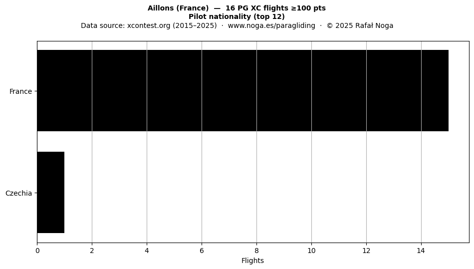 Pilot nationality