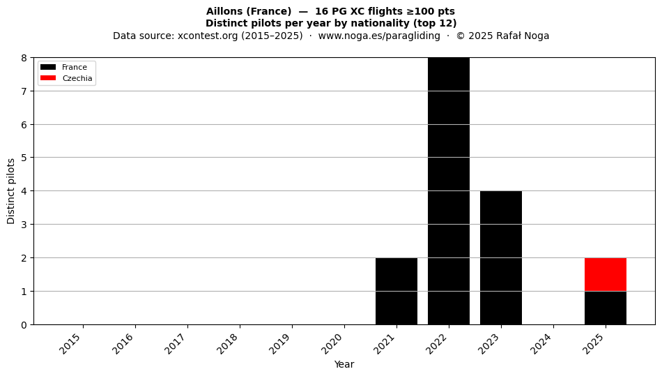 Distinct pilots per year