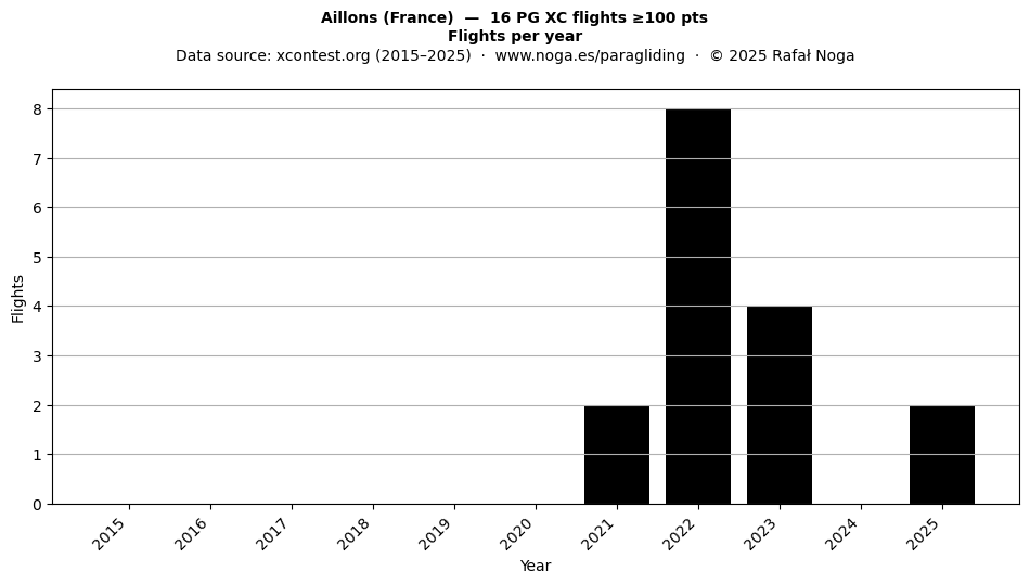 Flights per year