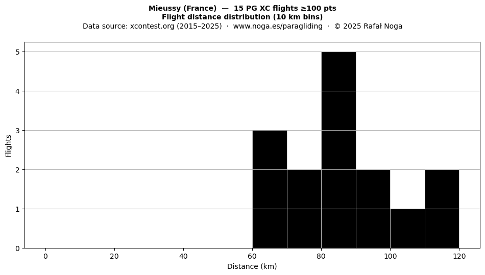Flight distance