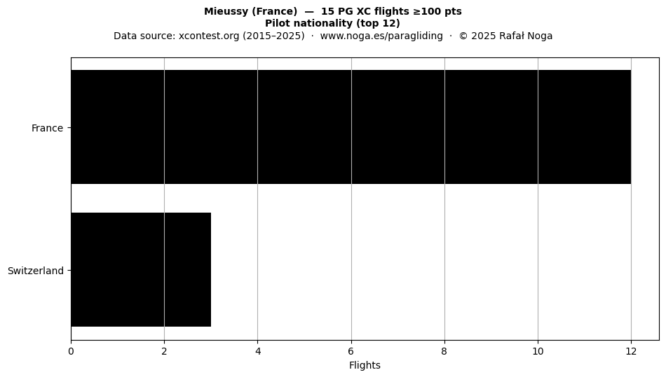 Pilot nationality
