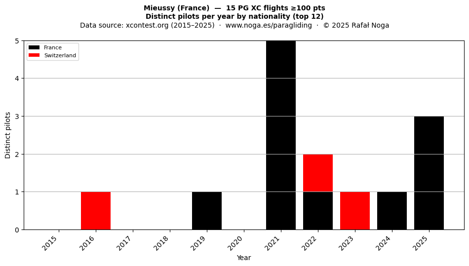 Distinct pilots per year
