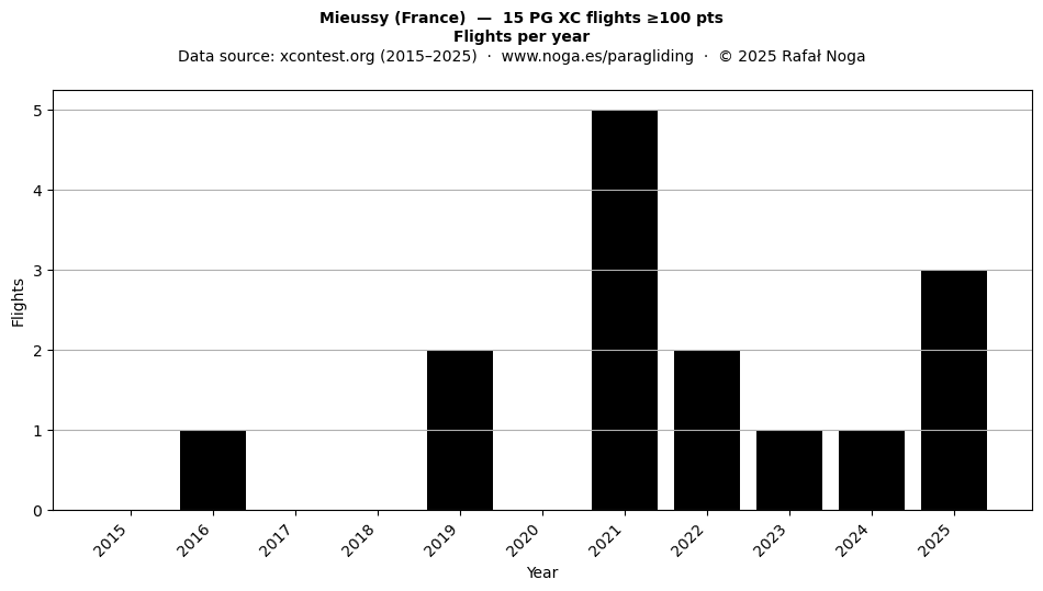 Flights per year