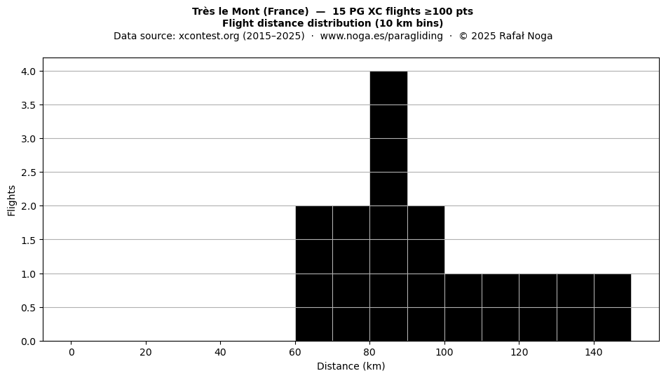 Flight distance