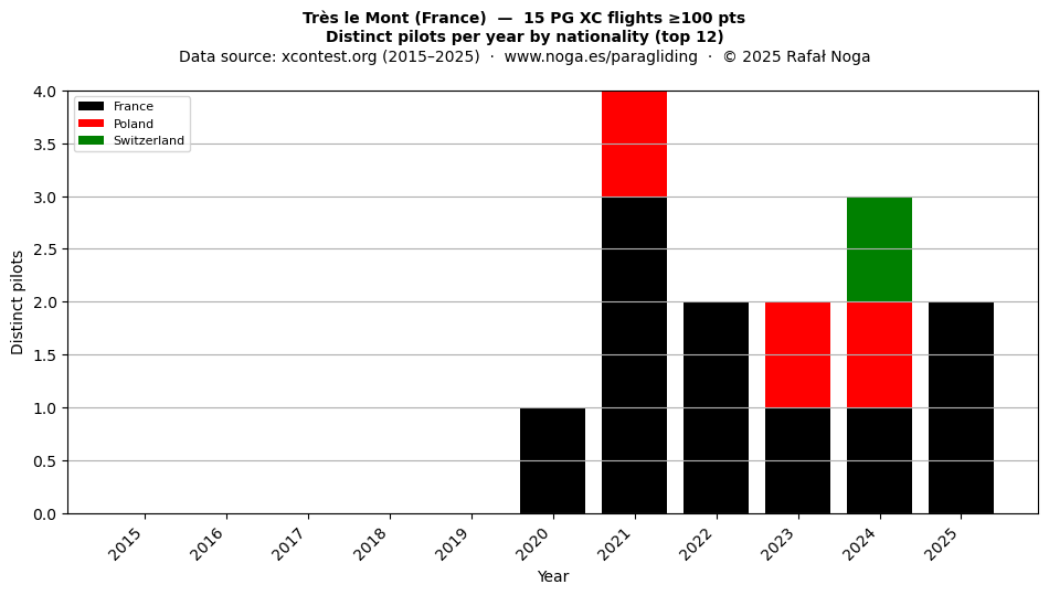 Distinct pilots per year