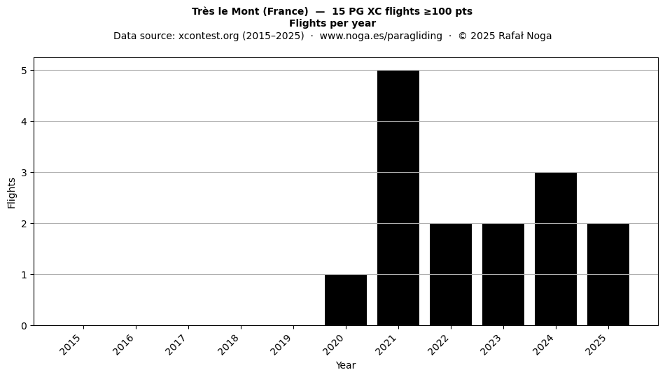 Flights per year