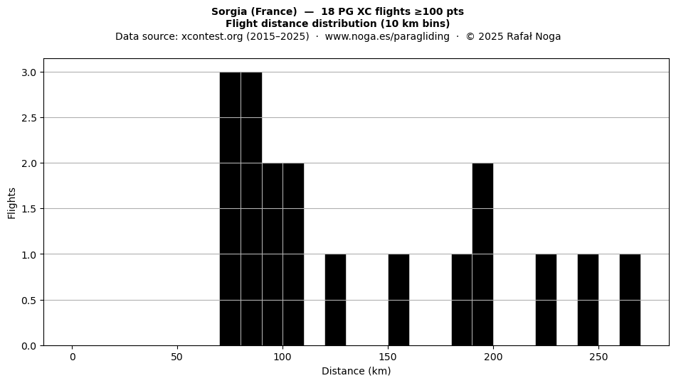 Flight distance