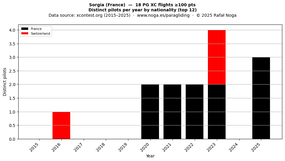 Distinct pilots per year