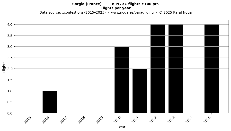 Flights per year