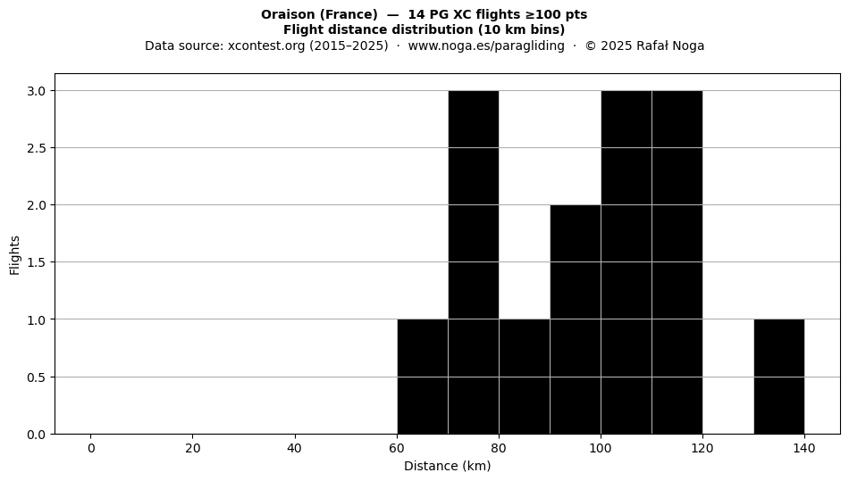 Flight distance