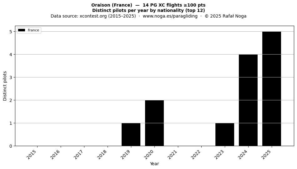 Distinct pilots per year