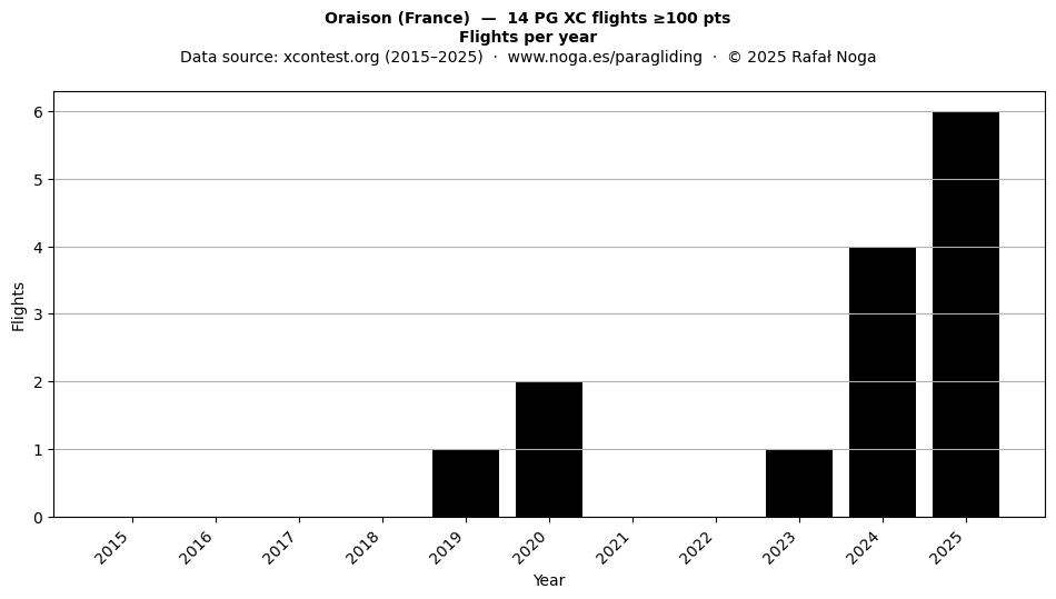 Flights per year