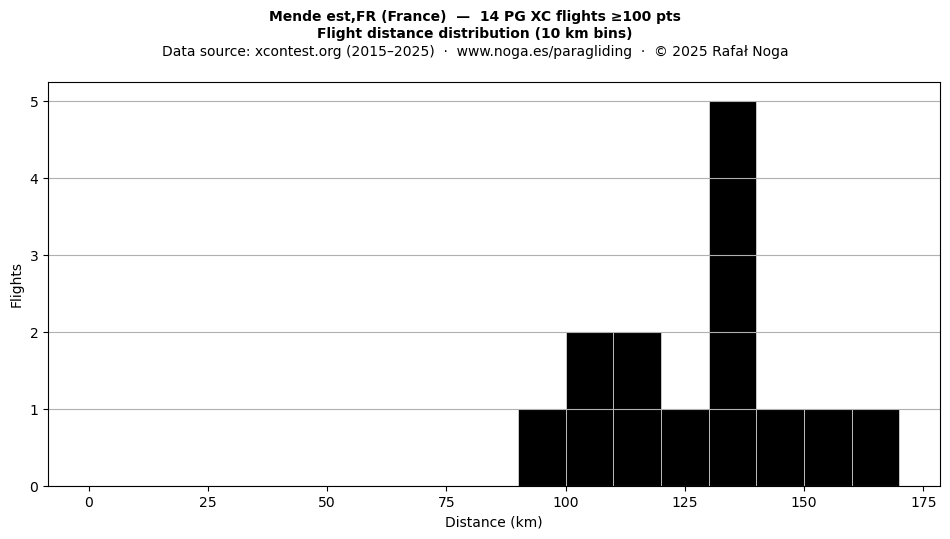 Flight distance