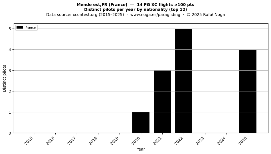 Distinct pilots per year