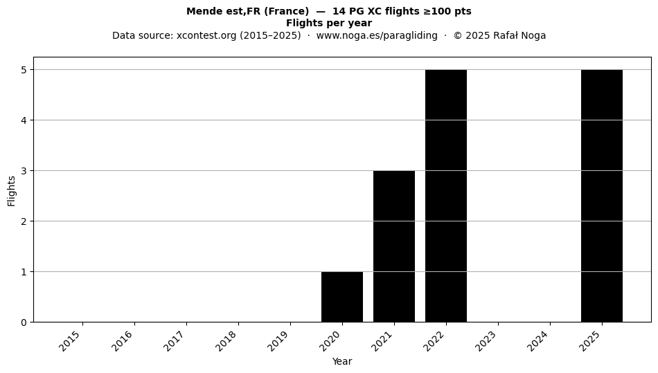 Flights per year