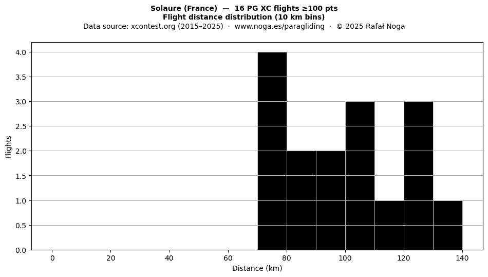 Flight distance