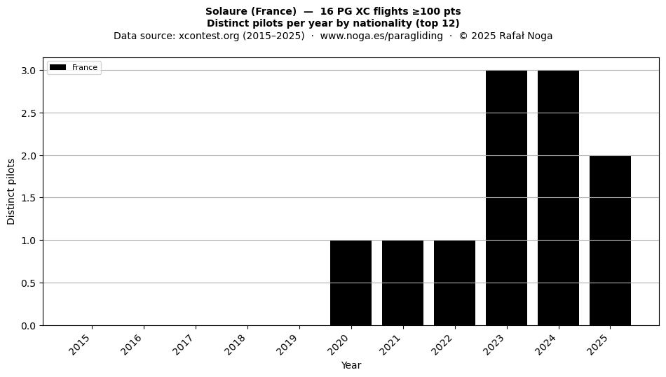 Distinct pilots per year