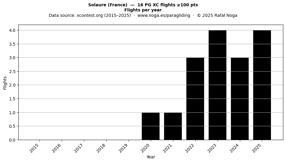 Flights per year