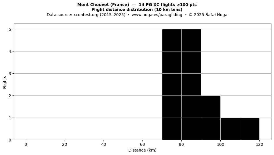 Flight distance