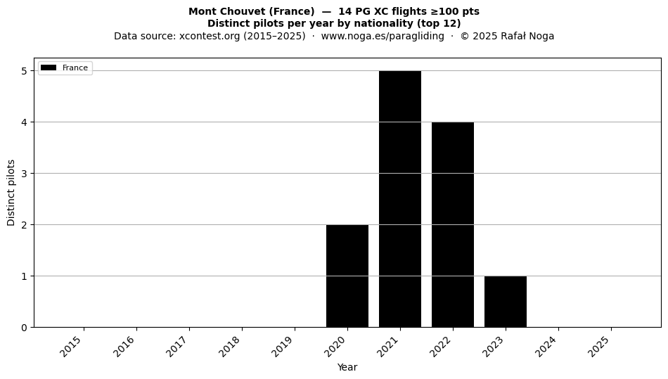 Distinct pilots per year